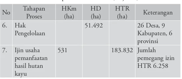Tabel 1 Tahapan proses dan luas areal hutan program HKm, HD 