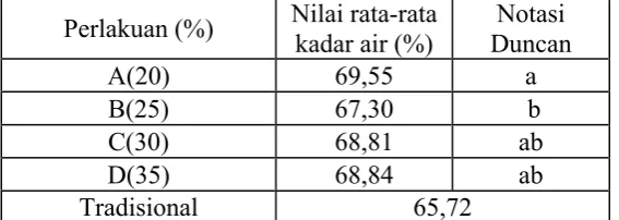 Tabel 3. Nilai rata-rata kadar air kecap ikan pada berbagai penambahan koji 