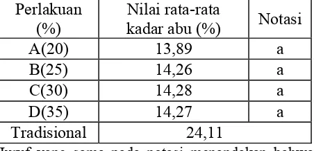 Tabel 4.  Nilai rata-rata kadar abu kecap ikan pada berbagai penambahan    
