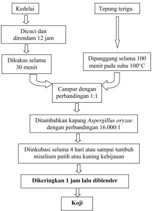 Gambar 1. Pembuatan Koji. Sumber: Jurnal Use of Koji in Fish Sauce Fermentation         (Hariono et al