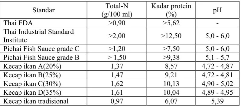 Tabel 2. Perbandingan antara kecap ikan dengan penambahan koji dan  standar kecap ikan Thailand  