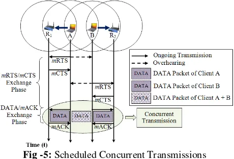 Fig -6: Timing Diagrams of Scheduled Concurrent Transmissions 