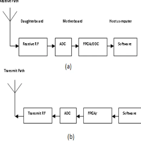 Fig -1: Basic SDR Architecture (a) Receiver (b) Transmitter  