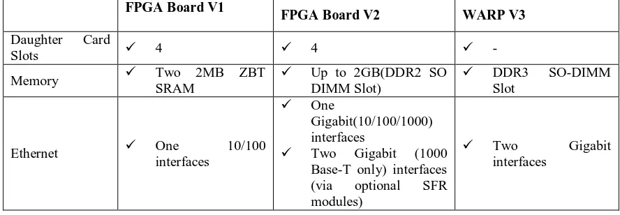 Table 2: Comparison Board Resources between FPGA board V1, FPGA board V2 and WARP V3. FPGA Board V1 