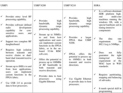 Table 4: Comparison USRP1, USRP N200, USRP N210 and SORA. 