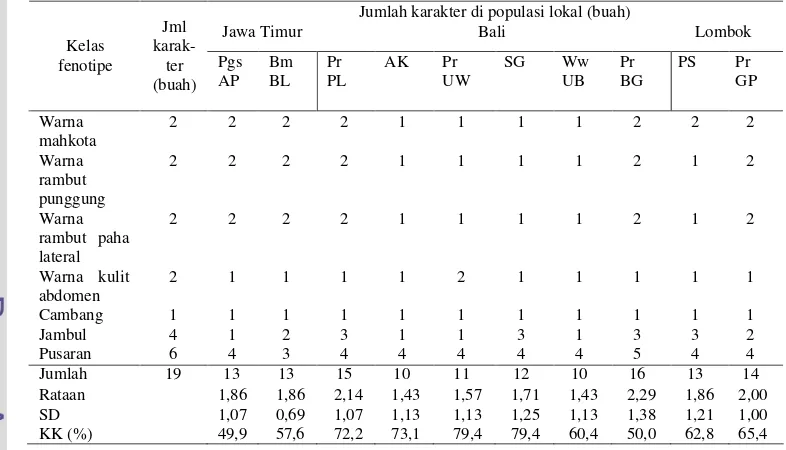 Tabel 5 Sebaran karakter kelas fenotipe kualitatif di sepuluh populasi lokal monyet ekor panjang 