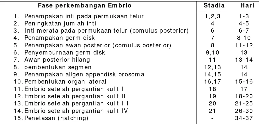 Tabel I. Perkembangan embrio Mimi Bulan (T. gigasSum ber : ) Hasil Pemijahan Buatan Brown dan clapper (1982) dalam Eidman, at al (1992) 