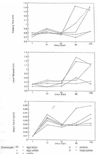 Gambar 2. Garafik pertumbuhan panjang total, lebar karapas dan bobot tubuh larva mimi bulan (T