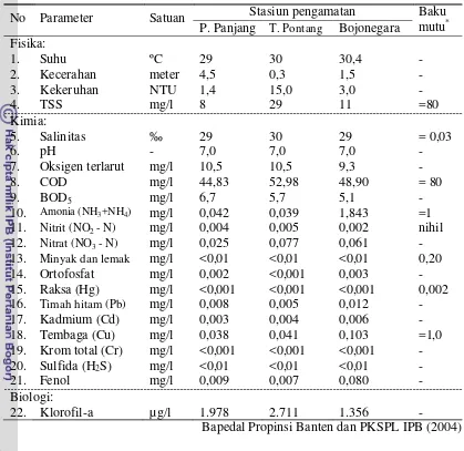 Tabel 5.  Nilai parameter kualitas air Teluk Banten 