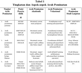 Tabel 1 Tingkatan dan Aspek-aspek Arah Peminatan 