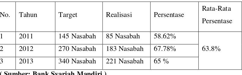 Tabel 1. Target 2011-2013 Pembiayaan Mudharabah PT Bank Syariah Mandiri KCP 
