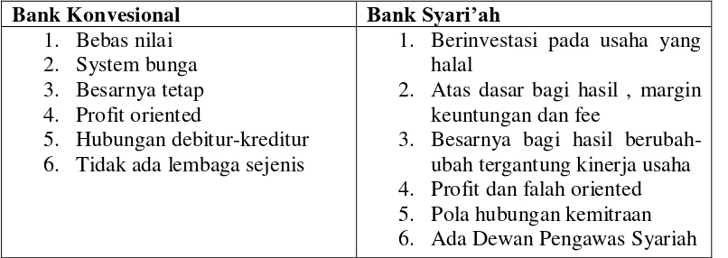 Tabel 3. Perbedaan Bank Syariah Dengan Bank Konvensional 