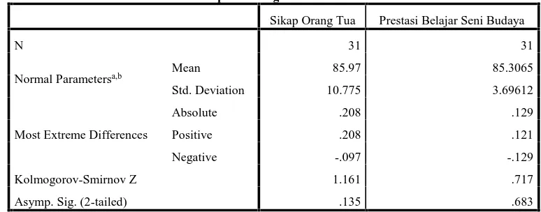 Tabel 7. Ringkasan Hasil Uji Normalitas Data One Sample Kolmogorov-Smirnov Tests