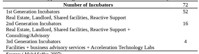 Table 1: Types of Organizational Forms of Incubators in Malaysia