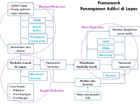 Gambar 3. Framework rencana penanganan Adiksi di Lapas 