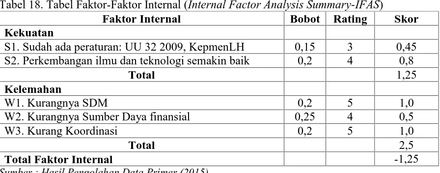 Tabel 18. Tabel Faktor-Faktor Internal (Internal Factor Analysis Summary-IFAS)Faktor InternalBobotRating