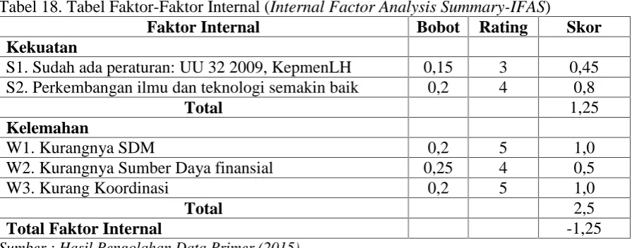 Tabel 18. Tabel Faktor-Faktor Internal (Internal Factor Analysis Summary-IFAS)Faktor InternalBobotRating