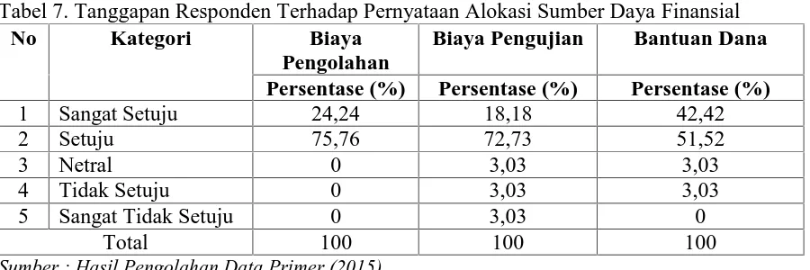 Tabel 6. Tanggapan Responden Terhadap Pernyataan Dukungan Teori Yang MemadaiNoKategoriPersentase (%)