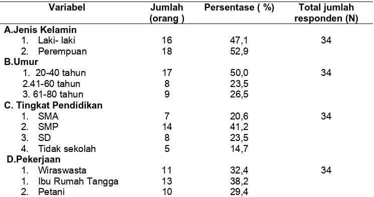 Tabel 1.Distribusi Karakteristik Responden di Puskesmas Karanganom Kabupaten Klaten  