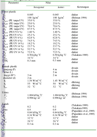 Tabel 4.2  Nilai parameter parameter yang digunakan dalam simulasi pada tanggal                 22 Agustus 2005 