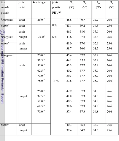 Tabel 4.3 Pola suhu rata rata harian pada sistem rumah plastik hasil simulasi  