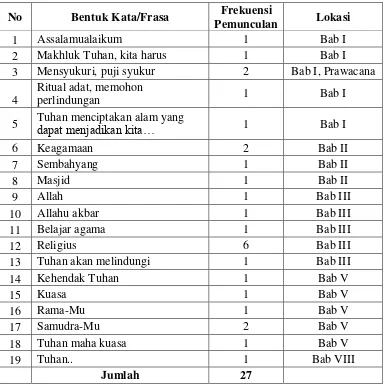 Gambaran Data Nilai-Nilai Karakter dalam Sikap Religius  Buku Siswa Kelas VII Mata Pelajaran Bahasa Indonesia SMP 
