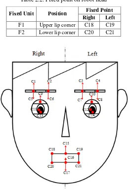 Table 2.2: Fixed point on robot head 