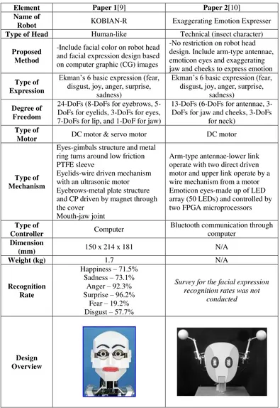 Table 2.3: Review for seven research papers 