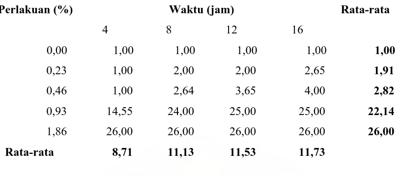 Tabel 4. Rata-rata mortalitas larva nyamuk A. aegypti yang diperlakukan dengan Beberapa 