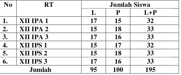 Tabel 1. Data jumlah Siswa Kelas XII SMA Taman Siswa Teluk Betung.  