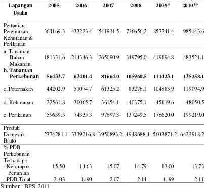 Tabel 1. Produk domestik bruto pertanian, peternakan, kehutanan dan perikanan atas dasar harga berlaku tahun 2005 - 2010 (miliar rupiah) 