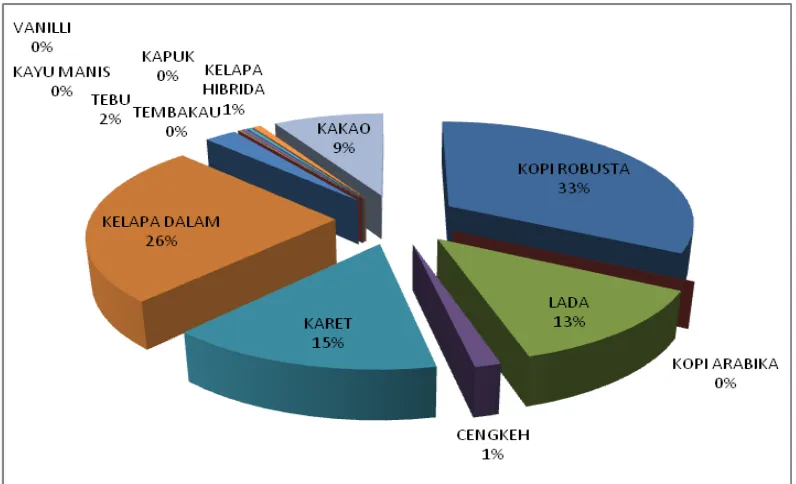 Gambar 1.  Luas areal tanaman perkebunan di Provinsi Lampung Tahun 2010 