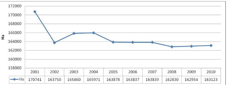 Gambar 3.  Luas lahan perkebunan kopi rakyat di Lampung Tahun 2001 – 2010 Sumber : Lampung Dalam Angka 2002-2011 