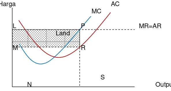 Gambar 5. Nilai produk dan kurva biaya untuk ilustrasi konsep land rent 