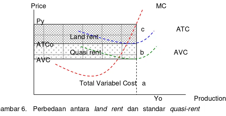 Gambar 6.   Perbedaan  antara  land  rent  dan  standar  quasi-rent  