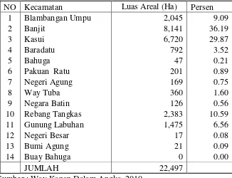 Tabel 2.  Lokasi, luas lahan tanaman kopi di Kab. Way Kanan Tahun 2009 