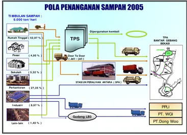 Gambar 2. Mekanisme Pengelolaan Sampah DKI Jakarta      (Dinas Kebersihan DKI Jakarta, 2005) 