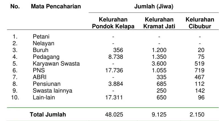 Tabel 16. Jenis Mata Pencaharian Warga di Kelurahan Pondok Kelapa, Kramat Jati dan Cibubur 
