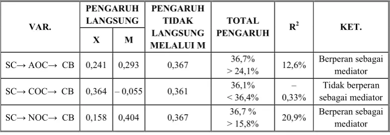 Tabel 1. Rangkuman Hasil Uji Hipotesis Pengaruh Service Climate terhadap 