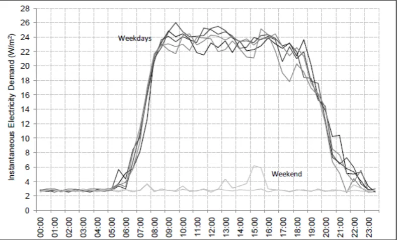 Figure 1.2: Average energy consumption 