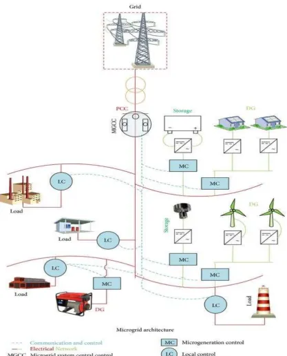 Figure 2.1: A simple microgrid structure 
