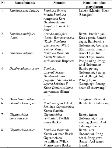 Tabel 1. Beberapa jenis bambu (Anonim C, 2013). 