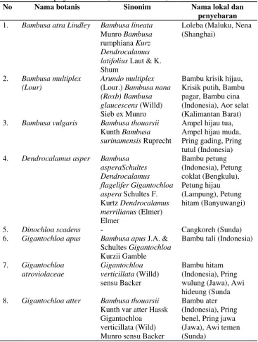 Tabel 1. Beberapa jenis bambu (Anonim C, 2013). 