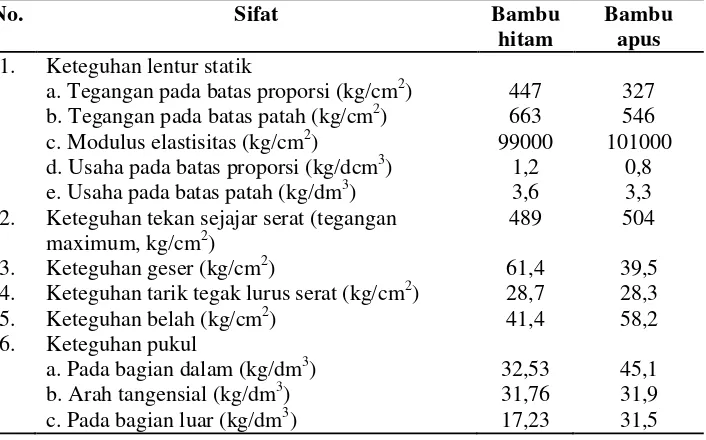 Tabel 2. Sifat fisis dan mekanis bambu apus dan bambu hitam (Anonim C, 2013). 