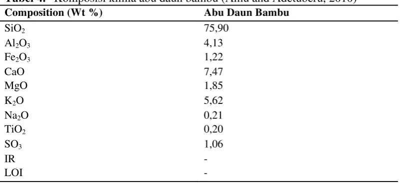 Tabel 3. Analisis kimia 5 jenis bambu (Anonim D, 2013). 