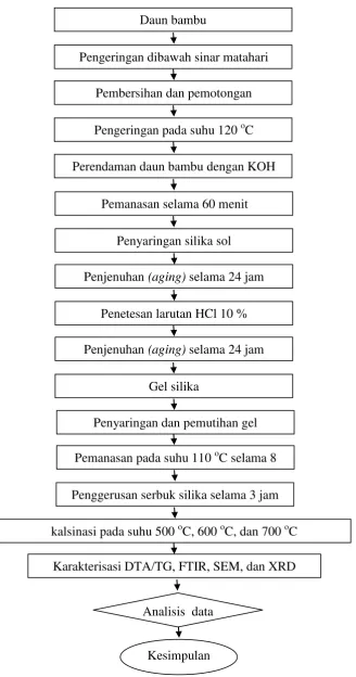 Gambar 5. Diagram alir penelitian. 