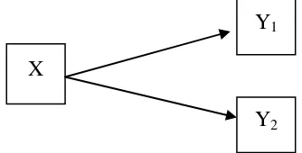 Gambar 1. Model teoritis hubungan antara variabel bebas dan terikat 