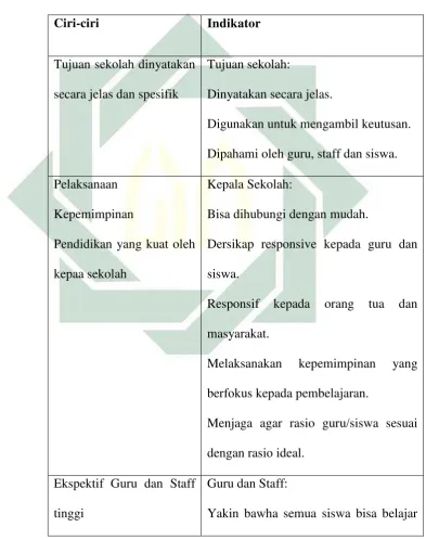 Tabel 2.1 Ciri-ciri sekolah efektif 