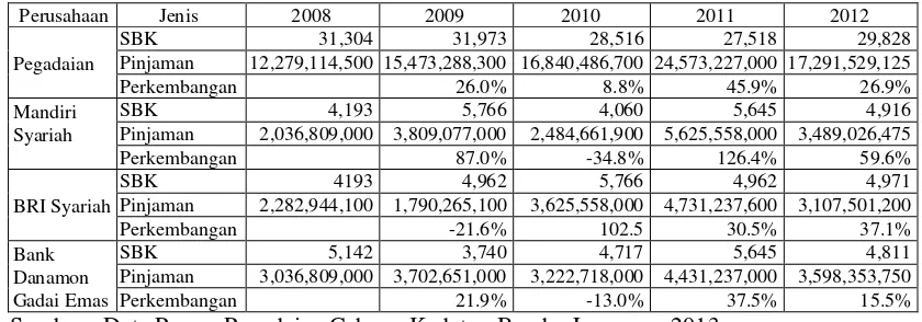 Tabel 2. Perkembangan Pinjaman Jasa Gadai Kredit Cepat Aman (KCA) Pegadaian Cabang Kedaton dan Perusahaan Pesaing Tahun 2008-2012 