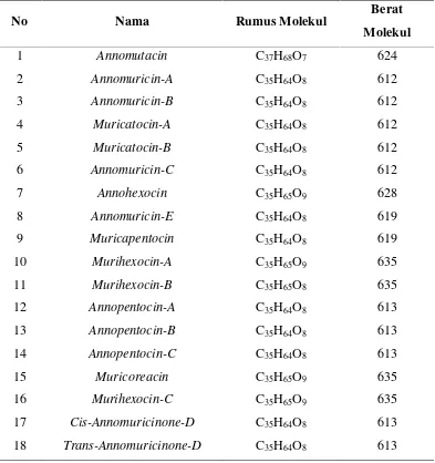 Tabel 1. Jenis Annonaceous Acetogenin dalam Daun Sirsak